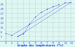 Courbe de tempratures pour Valke-Maarja