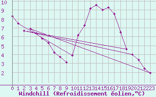 Courbe du refroidissement olien pour Sainte-Ouenne (79)