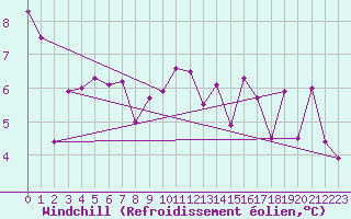 Courbe du refroidissement olien pour Eu (76)