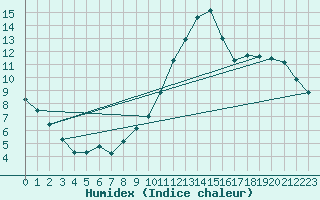 Courbe de l'humidex pour Le Mesnil-Esnard (76)