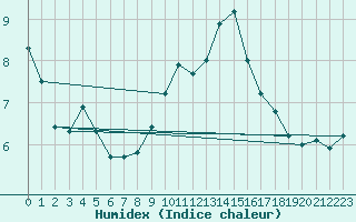 Courbe de l'humidex pour De Bilt (PB)