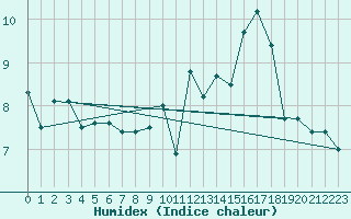 Courbe de l'humidex pour Montauban (82)