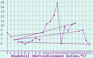 Courbe du refroidissement olien pour Villanueva de Crdoba