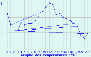 Courbe de tempratures pour Nordkoster