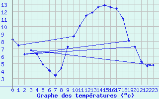 Courbe de tempratures pour Thorrenc (07)