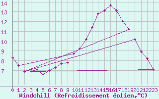 Courbe du refroidissement olien pour Lille (59)