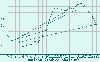 Courbe de l'humidex pour Combs-la-Ville (77)