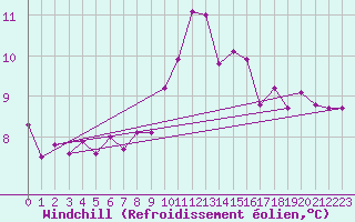 Courbe du refroidissement olien pour Cap Corse (2B)
