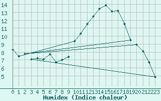 Courbe de l'humidex pour Orschwiller (67)