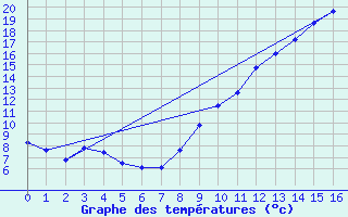 Courbe de tempratures pour Chaillac (36)