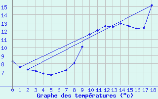 Courbe de tempratures pour Engins (38)