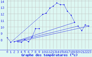 Courbe de tempratures pour Oron (Sw)