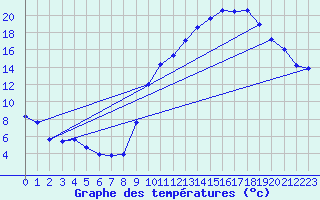 Courbe de tempratures pour Herserange (54)