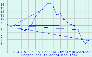 Courbe de tempratures pour Salines (And)