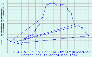 Courbe de tempratures pour Groebming