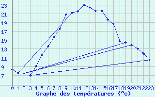 Courbe de tempratures pour Geilo Oldebraten