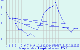 Courbe de tempratures pour Tauxigny (37)