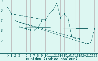 Courbe de l'humidex pour Hd-Bazouges (35)