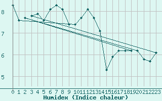 Courbe de l'humidex pour Chatelus-Malvaleix (23)