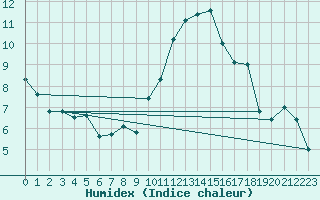 Courbe de l'humidex pour Blndus