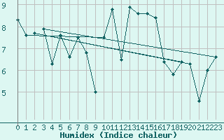 Courbe de l'humidex pour Machrihanish