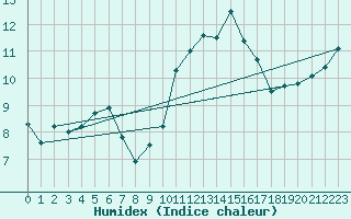 Courbe de l'humidex pour Lanvoc (29)