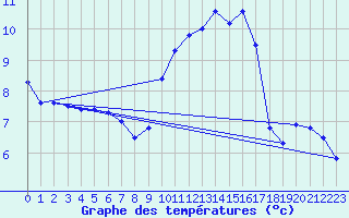 Courbe de tempratures pour Chivres (Be)