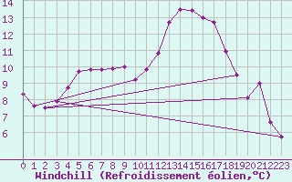 Courbe du refroidissement olien pour Dijon / Longvic (21)