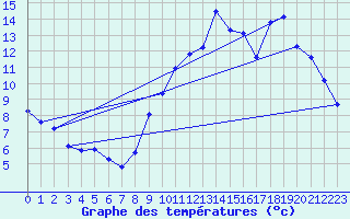 Courbe de tempratures pour Nonaville (16)