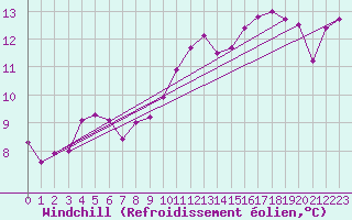 Courbe du refroidissement olien pour Abbeville (80)