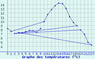 Courbe de tempratures pour Grasque (13)