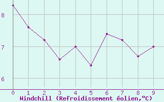 Courbe du refroidissement olien pour Mende (48)