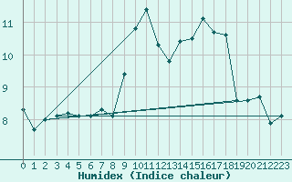 Courbe de l'humidex pour Grenoble/St-Etienne-St-Geoirs (38)