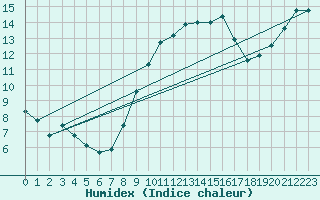 Courbe de l'humidex pour Lorient (56)
