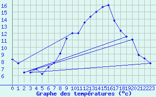 Courbe de tempratures pour Neu Ulrichstein