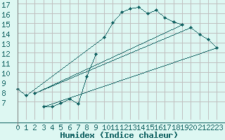 Courbe de l'humidex pour Nonsard (55)