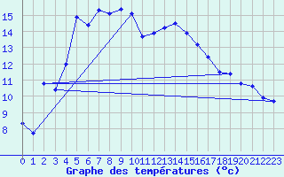 Courbe de tempratures pour Bziers Cap d