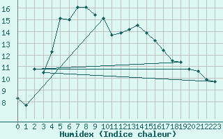 Courbe de l'humidex pour Bziers Cap d'Agde (34)