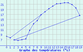 Courbe de tempratures pour Zrich / Affoltern