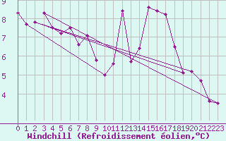 Courbe du refroidissement olien pour Aranda de Duero