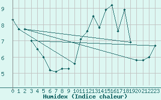 Courbe de l'humidex pour Carrion de Calatrava (Esp)