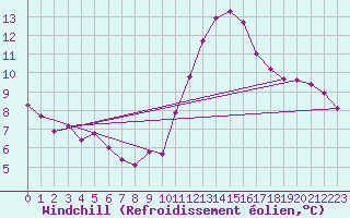 Courbe du refroidissement olien pour Vernouillet (78)
