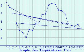 Courbe de tempratures pour Harburg