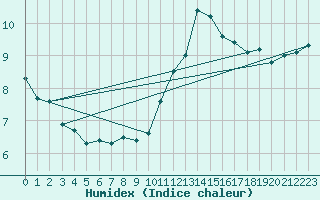 Courbe de l'humidex pour Cap Gris-Nez (62)