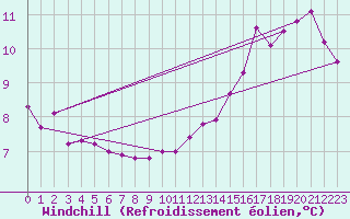 Courbe du refroidissement olien pour la bouée 62165