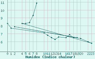 Courbe de l'humidex pour Kolobrzeg