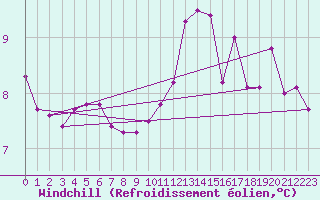 Courbe du refroidissement olien pour Les Herbiers (85)