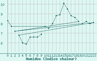 Courbe de l'humidex pour Feldberg-Schwarzwald (All)