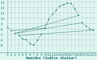 Courbe de l'humidex pour Ile de Groix (56)