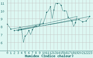 Courbe de l'humidex pour Guernesey (UK)